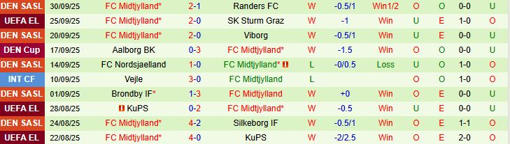 Soi kèo góc Nottingham vs Midtjylland, 02h00 ngày 3/10  - Ảnh 2