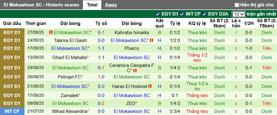Nhận định, soi kèo Al Ittihad Alexandria vs El Mokawloon, 00h00 ngày 4/10: Bắt nạt tân binh - Ảnh 3