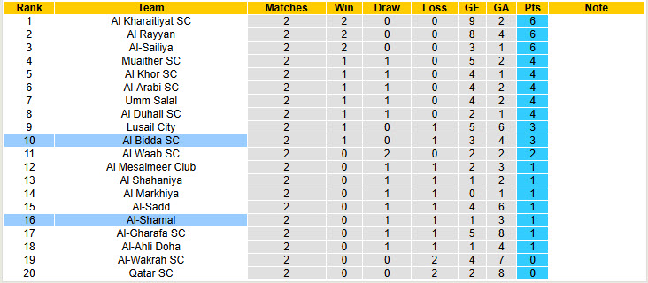 Nhận định, soi kèo Al-Shamal vs Al Bidda, 22h00 ngày 3/10: Dễ dàng mất kiểm soát - Ảnh 5
