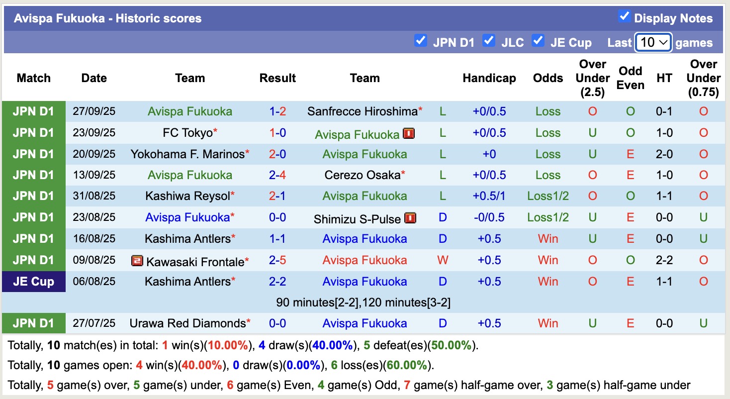 Nhận định, soi kèo Avispa Fukuoka vs Yokohama FC, 13h00 ngày 4/10: Đối đầu kịch tính - Ảnh 2