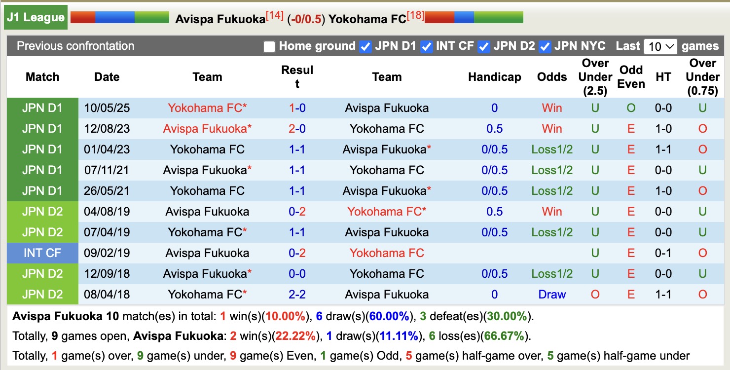 Nhận định, soi kèo Avispa Fukuoka vs Yokohama FC, 13h00 ngày 4/10: Đối đầu kịch tính - Ảnh 4