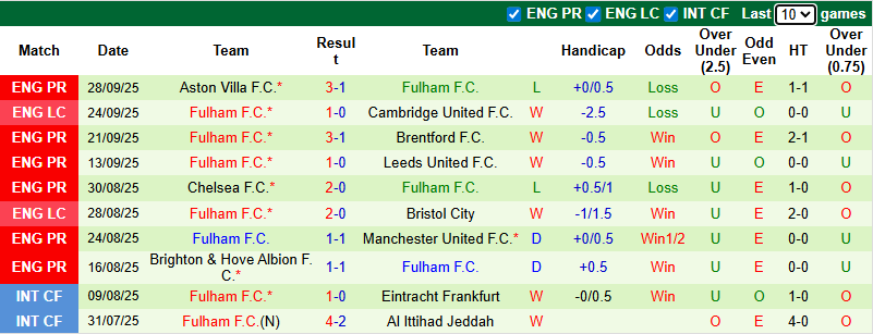 Nhận định, soi kèo Bournemouth vs Fulham, 2h00 ngày 4/10: Hướng về Top 4 - Ảnh 4