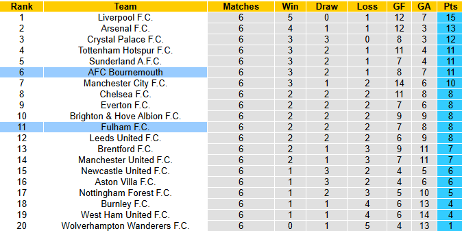 Nhận định, soi kèo Bournemouth vs Fulham, 2h00 ngày 4/10: Hướng về Top 4 - Ảnh 6