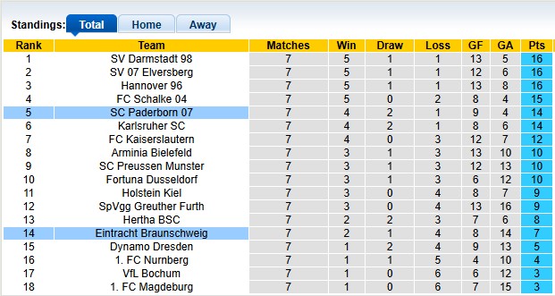 Nhận định, soi kèo Braunschweig vs Paderborn, 23h30 ngày 3/10: Khách đang sung - Ảnh 4