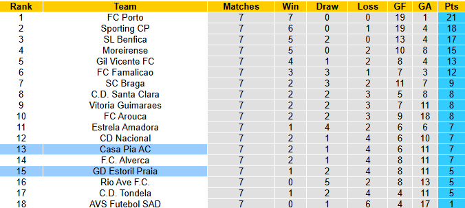 Nhận định, soi kèo Casa Pia vs Estoril Praia, 2h15 ngày 4/10: Đả bại chủ nhà - Ảnh 5