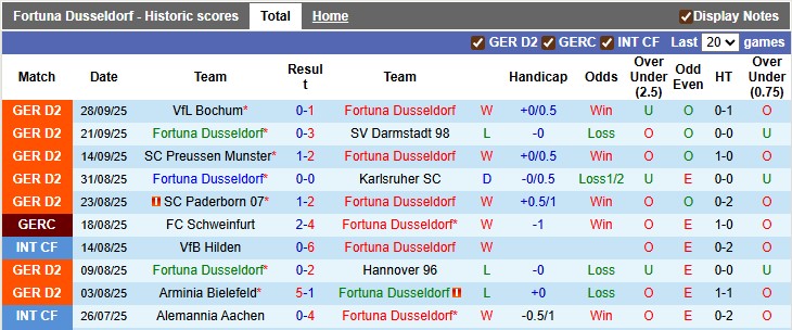 Nhận định, soi kèo Dusseldorf vs Nurnberg, 23h30 ngày 3/10: Lần đầu trên sân nhà - Ảnh 1
