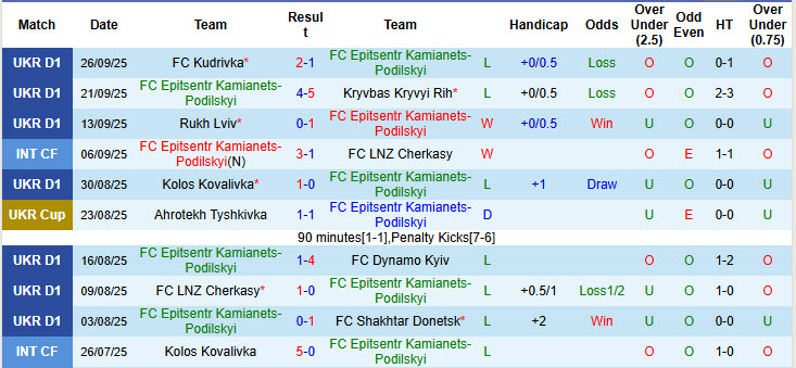 Nhận định, soi kèo Epitsentr vs Zorya, 22h00 ngày 3/10: Cơ hội bứt phá - Ảnh 2