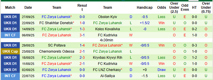 Nhận định, soi kèo Epitsentr vs Zorya, 22h00 ngày 3/10: Cơ hội bứt phá - Ảnh 3