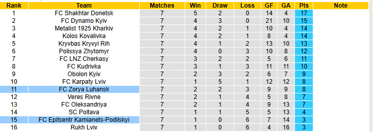 Nhận định, soi kèo Epitsentr vs Zorya, 22h00 ngày 3/10: Cơ hội bứt phá - Ảnh 4