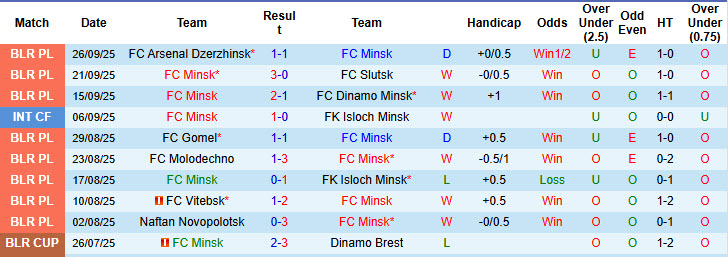 Nhận định, soi kèo FC Minsk vs Dinamo Brest, 22h30 ngày 3/10: Niềm vui đứt đoạn - Ảnh 2