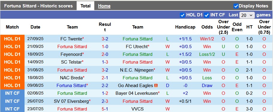 Nhận định, soi kèo Fortuna Sittard vs Volendam, 23h45 ngày 4/10: Bắt nạt tân binh - Ảnh 1