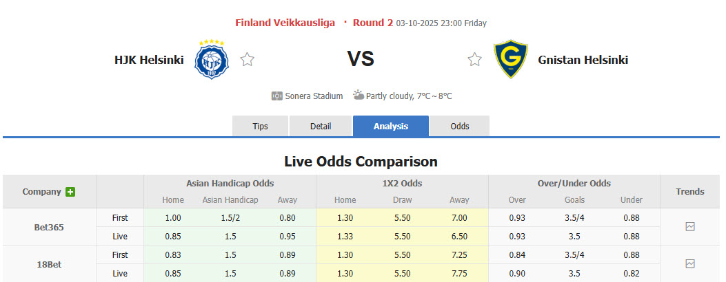 Nhận định, soi kèo HJK Helsinki vs Gnistan, 23h00 ngày 3/10: Derby một chiều - Ảnh 1