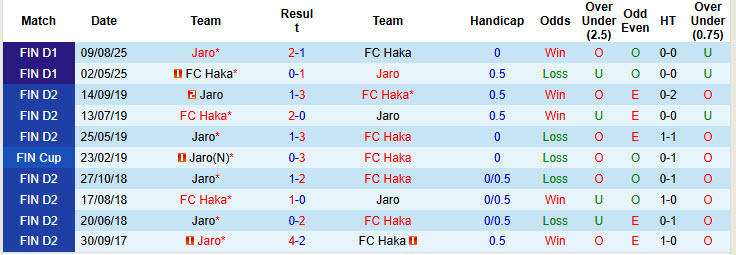 Nhận định, soi kèo Jaro vs Haka, 22h00 ngày 3/10: Chủ động nhường điểm - Ảnh 4