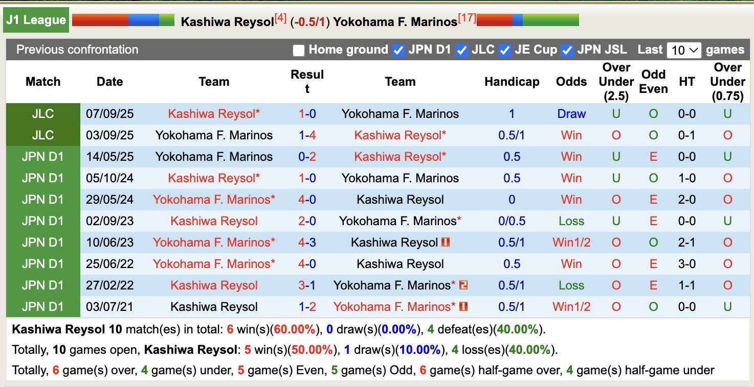 Nhận định, soi kèo Kashiwa Reysol vs Yokohama F. Marinos, 15h30 ngày 4/10: 3 điểm nhẹ nhàng - Ảnh 4