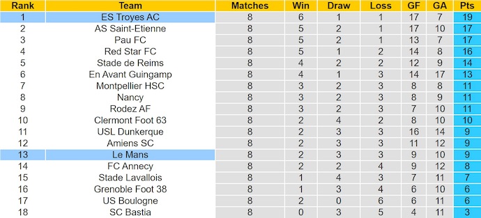 Nhận định, soi kèo Le Mans vs Troyes, 1h00 ngày 4/10: Khó cho tân binh - Ảnh 5