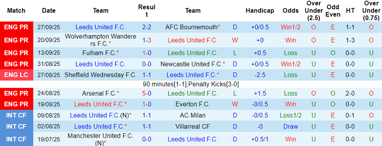 Nhận định, soi kèo Leeds United vs Tottenham, 18h30 ngày 4/10: The Whites có điểm - Ảnh 1
