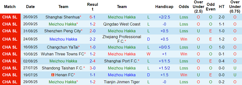 Nhận định, soi kèo Meizhou Hakka vs Qingdao Hainiu, 18h00 ngày 4/10: Thoát ‘đèn đỏ’ - Ảnh 1