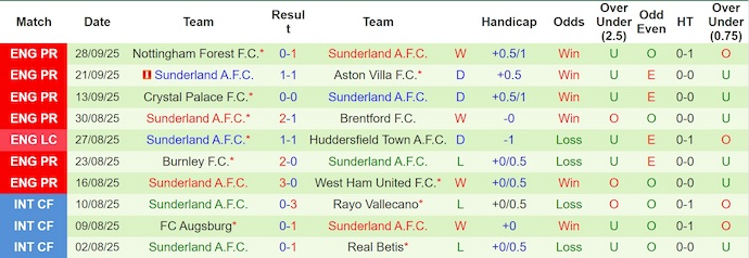 Nhận định, soi kèo MU vs Sunderland, 21h00 ngày 4/10: Lấy lại niềm tin - Ảnh 3