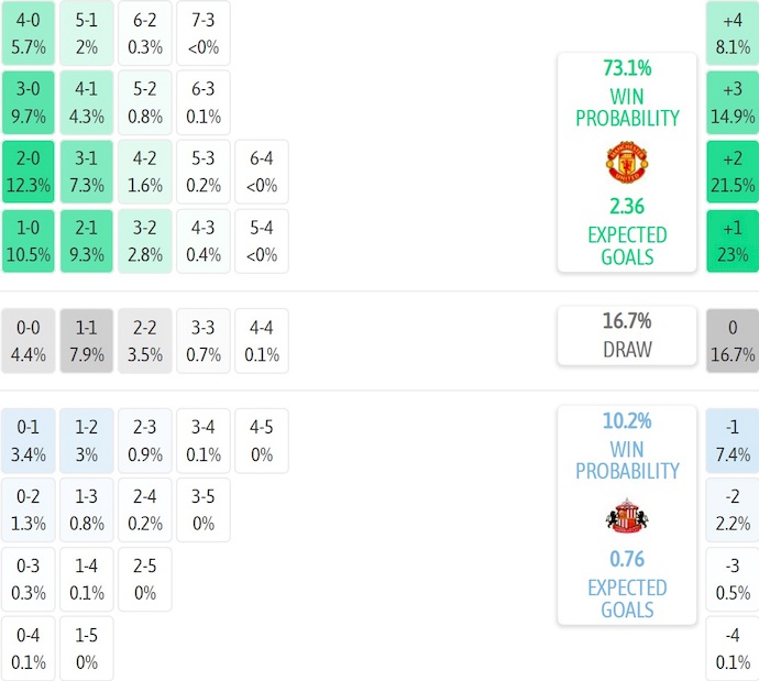 Nhận định, soi kèo MU vs Sunderland, 21h00 ngày 4/10: Lấy lại niềm tin - Ảnh 8