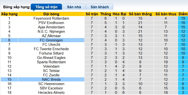 Nhận định, soi kèo NAC Breda vs Groningen, 01h00 ngày 4/10: Ám ảnh xa nhà - Ảnh 1