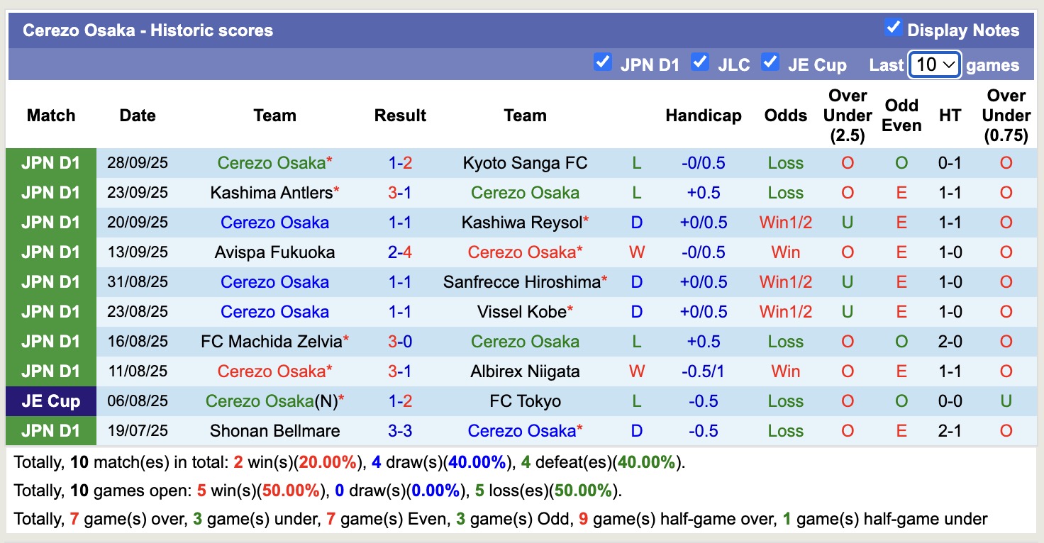 Nhận định, soi kèo Nagoya Grampus vs Cerezo Osaka, 11h30 ngày 4/10: Tin vào Cerezo Osaka - Ảnh 3