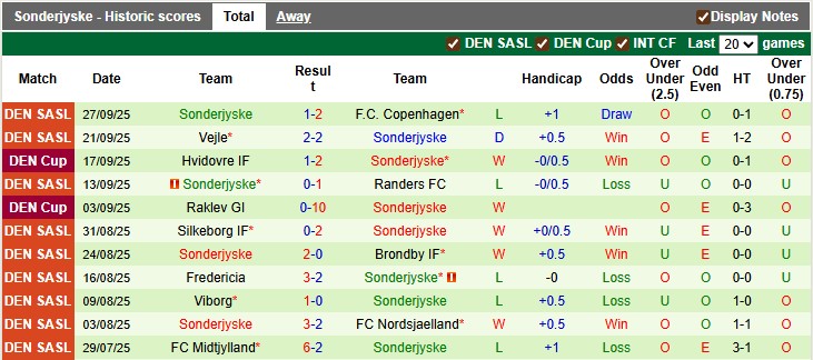 Nhận định, soi kèo Odense vs Sonderjyske, 0h00 ngày 4/10: Chia điểm là hợp lý - Ảnh 2