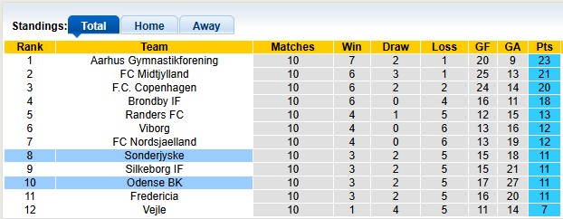 Nhận định, soi kèo Odense vs Sonderjyske, 0h00 ngày 4/10: Chia điểm là hợp lý - Ảnh 4