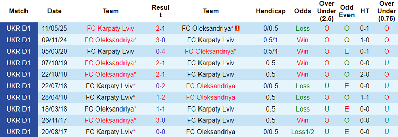 Nhận định, soi kèo Oleksandria vs Karpaty Lviv, 17h00 ngày 4/10: Khó tin cửa trên - Ảnh 3