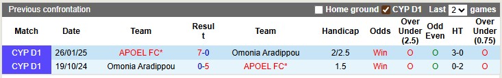 Nhận định, soi kèo Omonia Aradippou vs APOEL, 22h59 ngày 3/10: Khó xơi - Ảnh 3