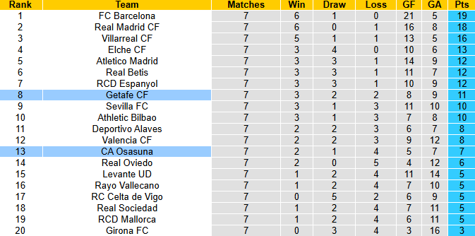 Nhận định, soi kèo Osasuna vs Getafe, 2h00 ngày 4/10: Khó lường - Ảnh 5