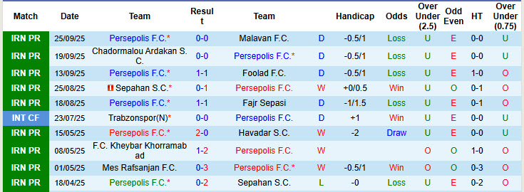 Nhận định, soi kèo Persepolis vs Gol Gohar Sirjan, 22h00 ngày 3/10: Công cùn gặp thủ chắc - Ảnh 2