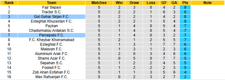 Nhận định, soi kèo Persepolis vs Gol Gohar Sirjan, 22h00 ngày 3/10: Công cùn gặp thủ chắc - Ảnh 5