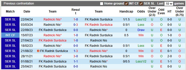 Nhận định, soi kèo Radnicki Nis vs Radnik Surdulica, 22h59 ngày 3/10: Sân nhà vẫn hơn - Ảnh 3