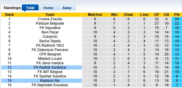 Nhận định, soi kèo Radnicki Nis vs Radnik Surdulica, 22h59 ngày 3/10: Sân nhà vẫn hơn - Ảnh 4