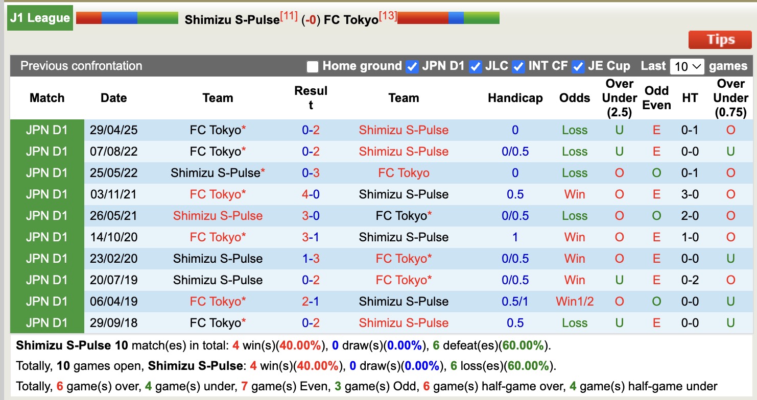 Nhận định, soi kèo Shimizu S-Pulse vs FC Tokyo, 11h00 ngày 4/10: Thắng tiếp lượt về - Ảnh 4