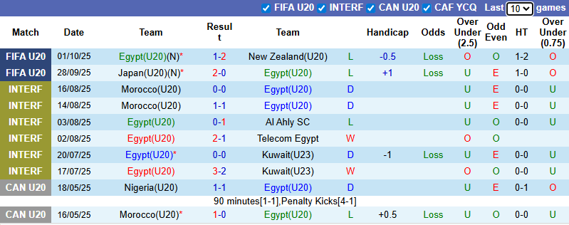 Nhận định, soi kèo U20 Ai Cập vs U20 Chile, 6h00 ngày 4/10: Chủ nhà sửa sai - Ảnh 2