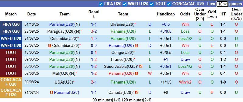 Nhận định, soi kèo U20 Panama vs U20 Hàn Quốc, 3h00 ngày 4/10: Thắng và hy vọng - Ảnh 2