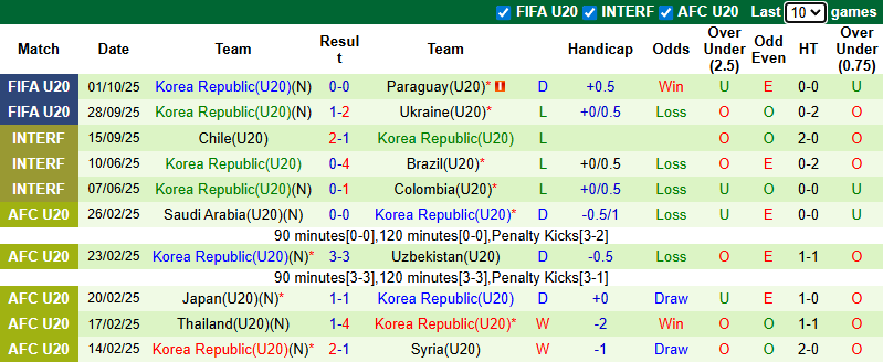 Nhận định, soi kèo U20 Panama vs U20 Hàn Quốc, 3h00 ngày 4/10: Thắng và hy vọng - Ảnh 3
