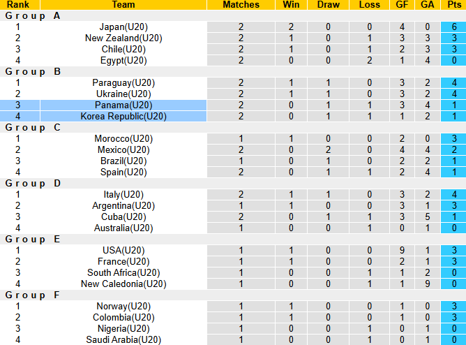 Nhận định, soi kèo U20 Panama vs U20 Hàn Quốc, 3h00 ngày 4/10: Thắng và hy vọng - Ảnh 4