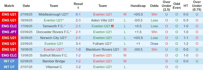 Nhận định, soi kèo U21 Everton vs U21 MU, 1h00 ngày 4/10: Khó có bất ngờ - Ảnh 1