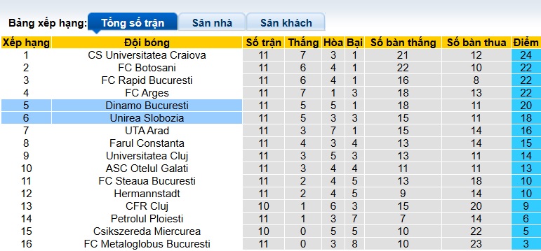Nhận định, soi kèo Unirea Slobozia vs Dinamo Bucuresti, 00h30 ngày 4/10: Lịch sử lên tiếng - Ảnh 1