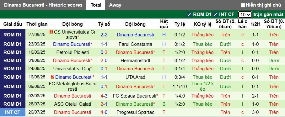 Nhận định, soi kèo Unirea Slobozia vs Dinamo Bucuresti, 00h30 ngày 4/10: Lịch sử lên tiếng - Ảnh 3