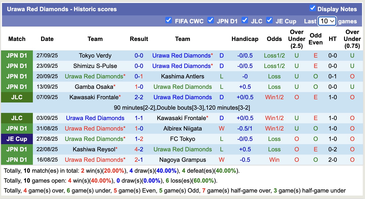 Nhận định, soi kèo Urawa Red Diamonds vs Vissel Kobe, 15h00 ngày 4/10: Bám đuổi Top1 - Ảnh 2
