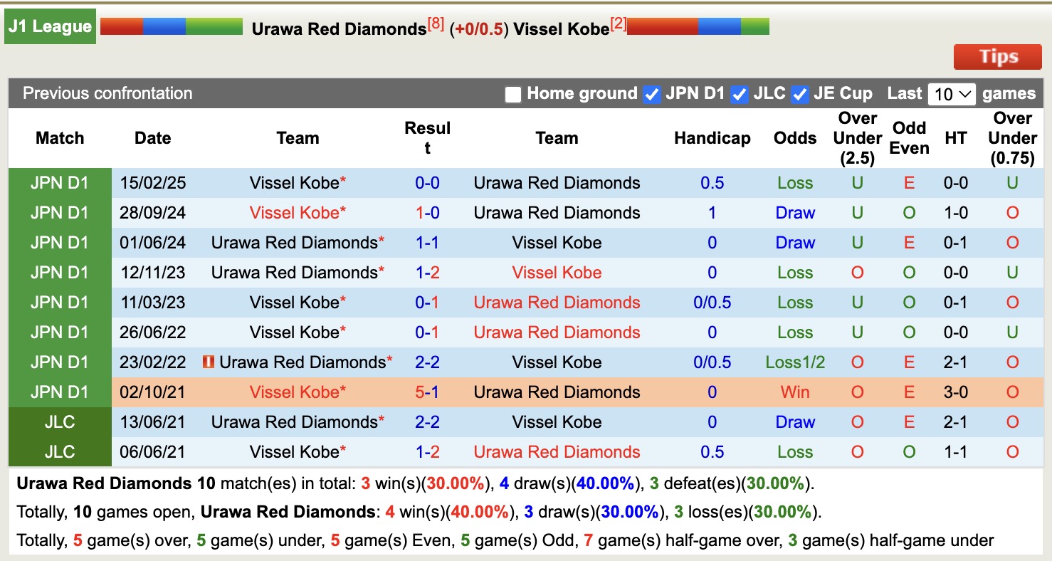 Nhận định, soi kèo Urawa Red Diamonds vs Vissel Kobe, 15h00 ngày 4/10: Bám đuổi Top1 - Ảnh 4