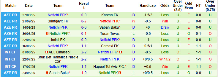 Nhận định, soi kèo Zira FK vs Neftchi, 22h30 ngày 3/10: Tập trung cao độ - Ảnh 3