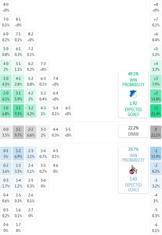 Siêu máy tính dự đoán Hoffenheim vs Koln, 1h30 ngày 4/10 - Ảnh 1