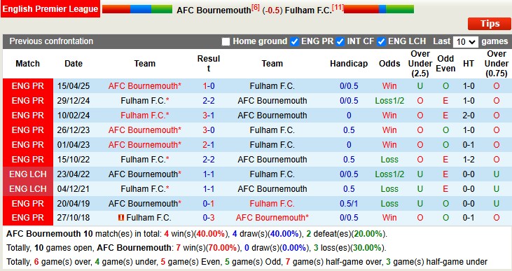 Soi kèo góc Bournemouth vs Fulham, 02h00 ngày 4/10  - Ảnh 1