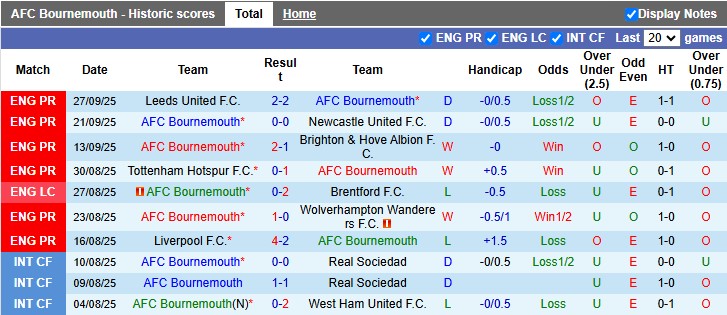 Soi kèo góc Bournemouth vs Fulham, 02h00 ngày 4/10  - Ảnh 2