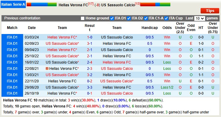 Soi kèo góc Hellas Verona vs Sassuolo, 01h45 ngày 4/10 - Ảnh 1