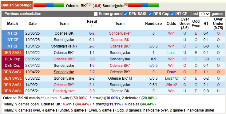Soi kèo góc Odense vs Sonderjyske, 00h00 ngày 04/10 - Ảnh 1